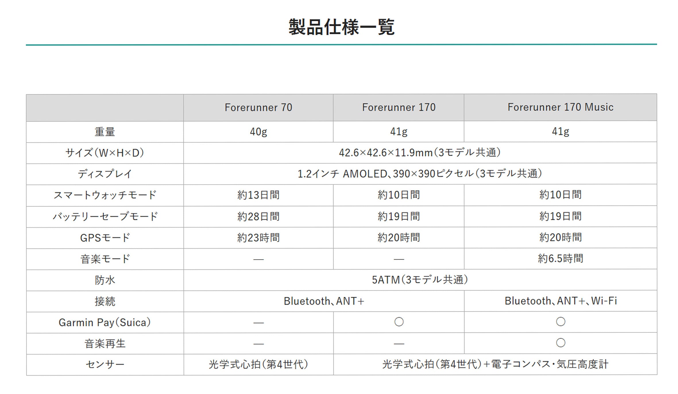 ガーミン フォアランナー170 GARMIN Forerunner 170